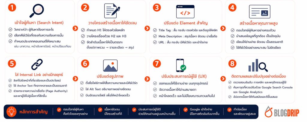 On-page SEO How to do it