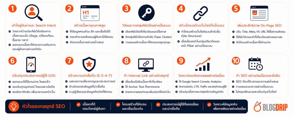 SEO ranking factors and strategies